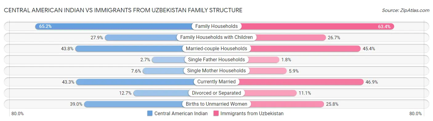 Central American Indian vs Immigrants from Uzbekistan Family Structure