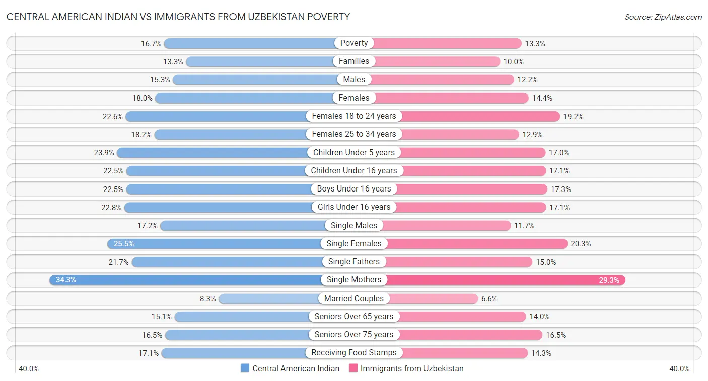 Central American Indian vs Immigrants from Uzbekistan Poverty