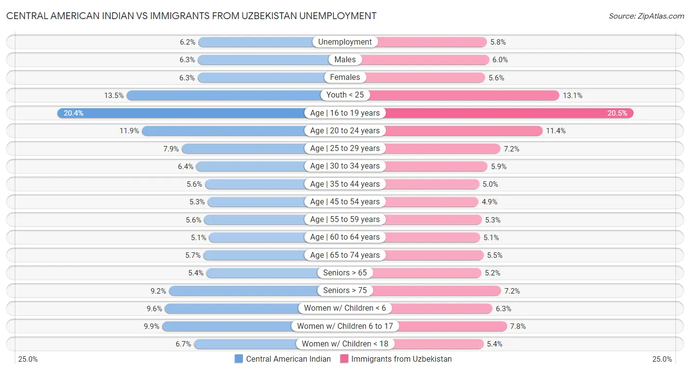 Central American Indian vs Immigrants from Uzbekistan Unemployment