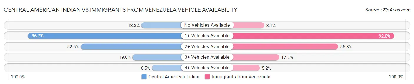 Central American Indian vs Immigrants from Venezuela Vehicle Availability