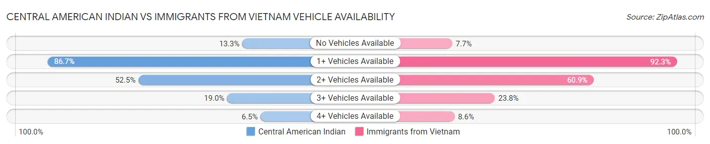 Central American Indian vs Immigrants from Vietnam Vehicle Availability