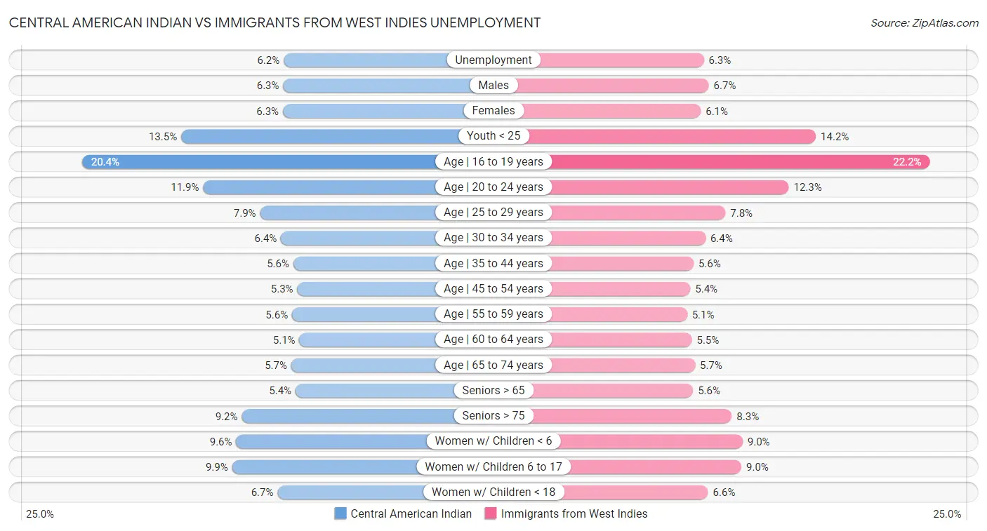 Central American Indian vs Immigrants from West Indies Unemployment
