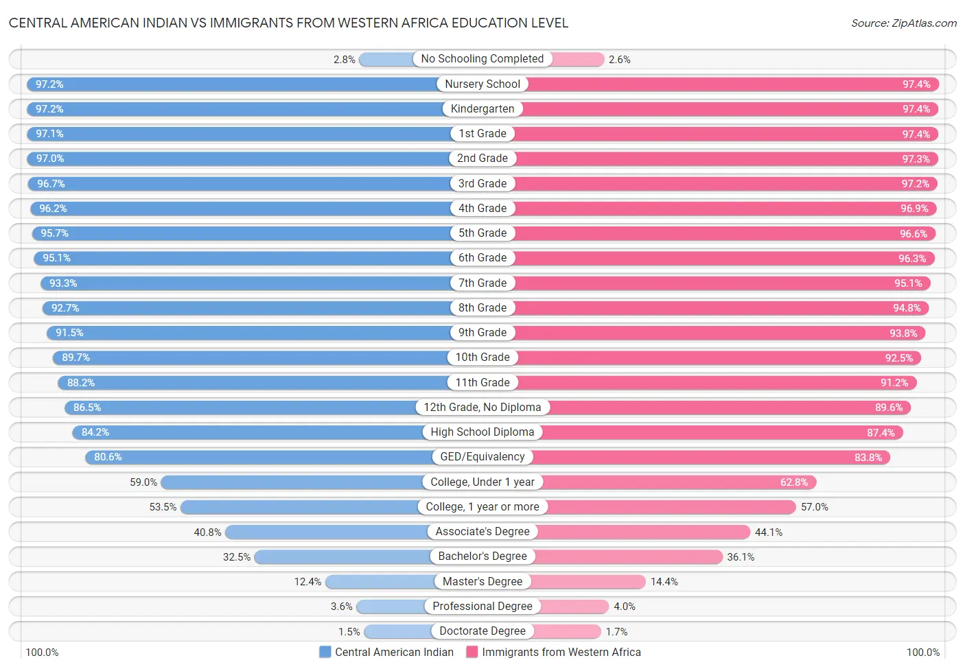 Central American Indian vs Immigrants from Western Africa Education Level