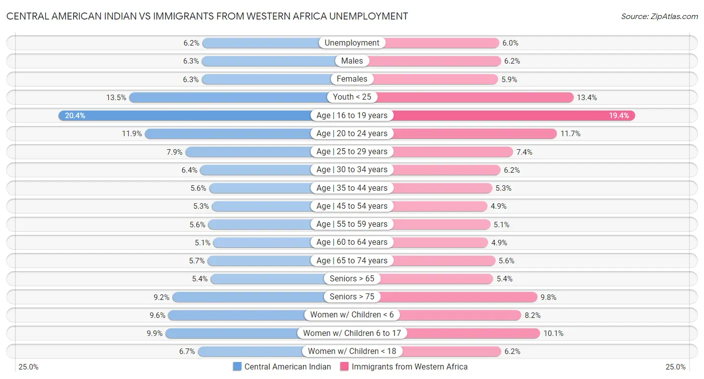 Central American Indian vs Immigrants from Western Africa Unemployment