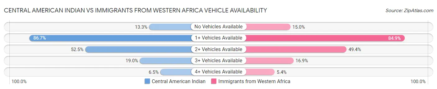Central American Indian vs Immigrants from Western Africa Vehicle Availability