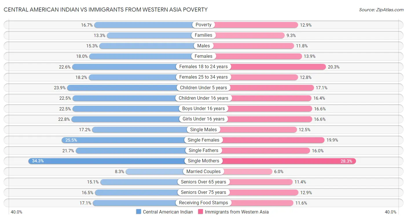 Central American Indian vs Immigrants from Western Asia Poverty