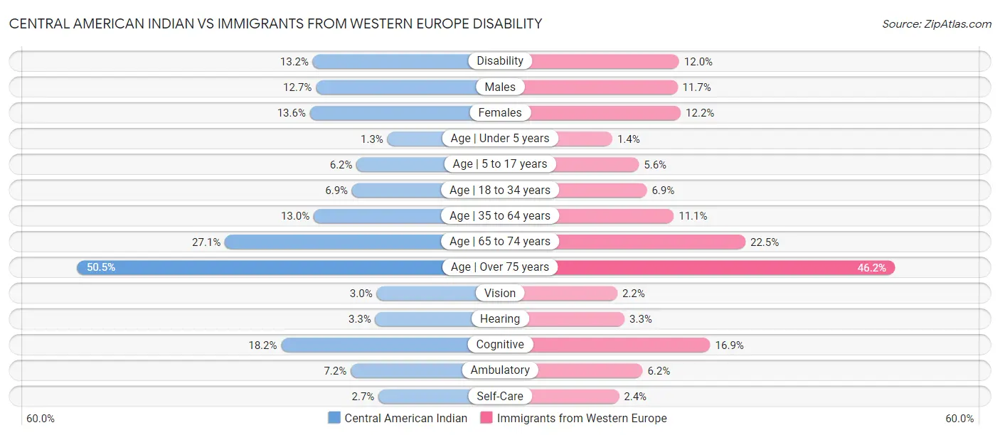Central American Indian vs Immigrants from Western Europe Disability
