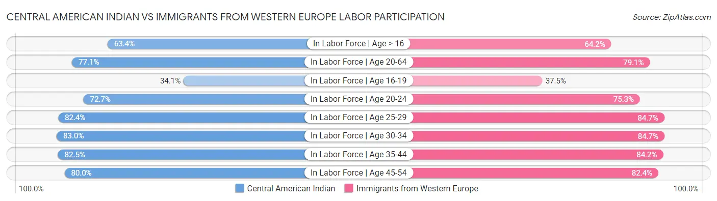 Central American Indian vs Immigrants from Western Europe Labor Participation