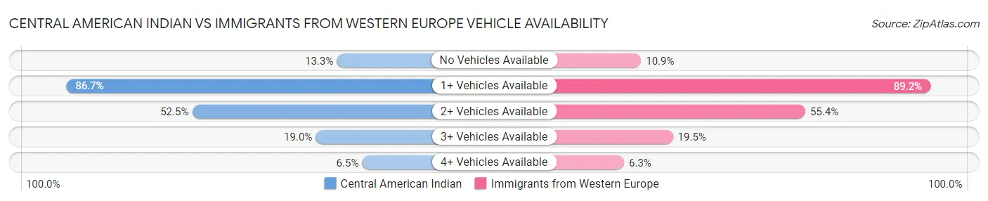 Central American Indian vs Immigrants from Western Europe Vehicle Availability