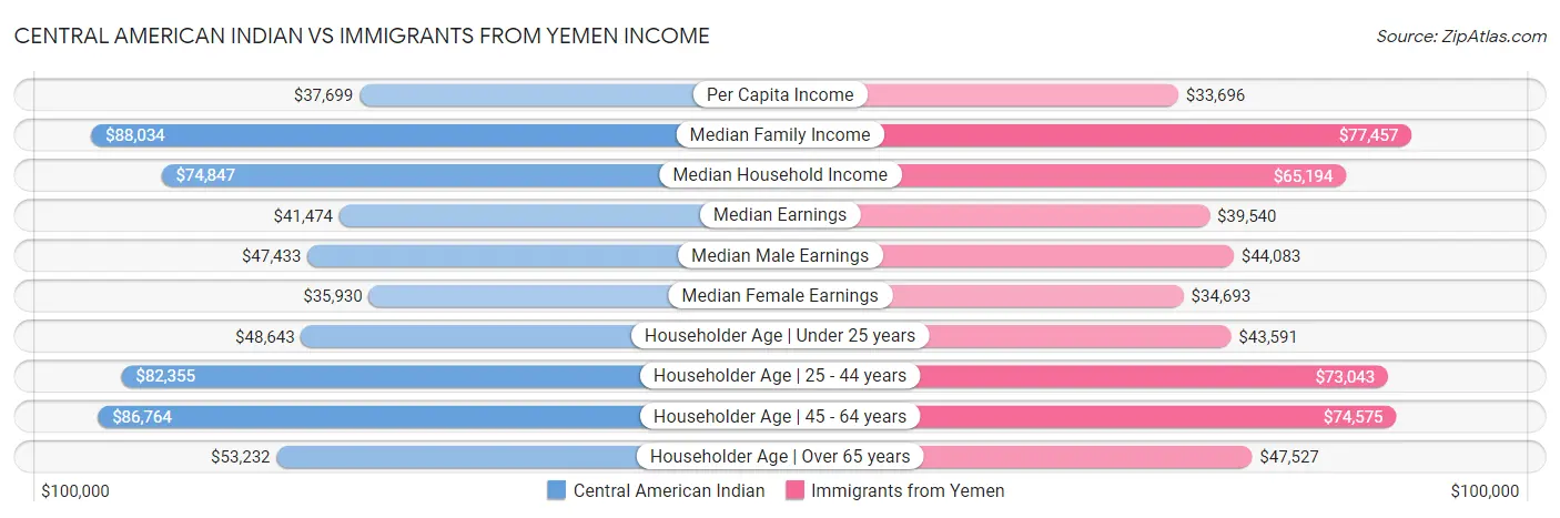Central American Indian vs Immigrants from Yemen Income