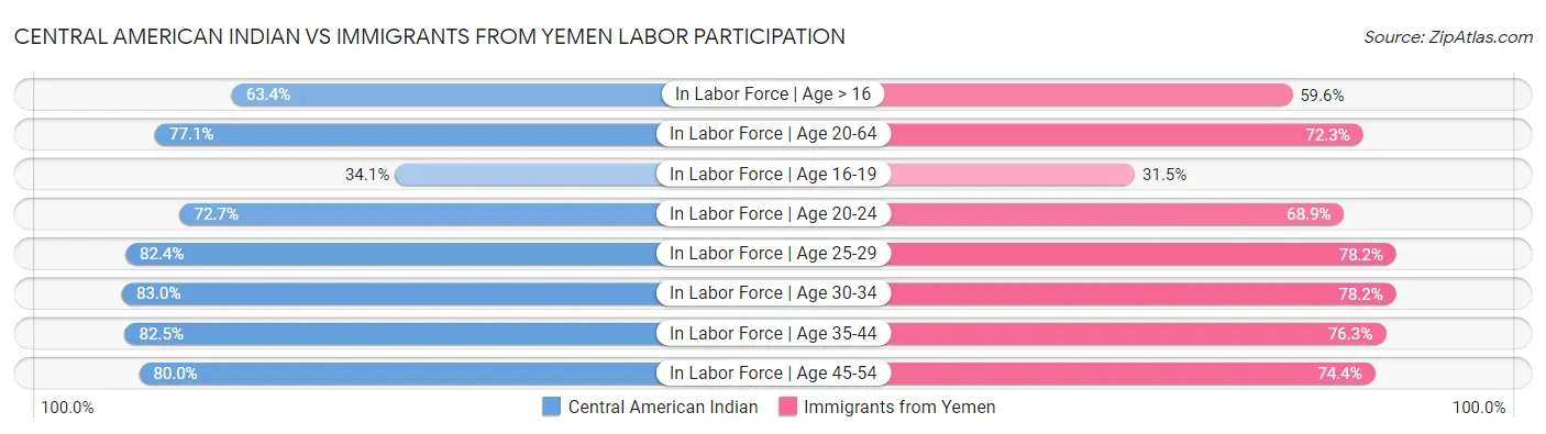 Central American Indian vs Immigrants from Yemen Labor Participation