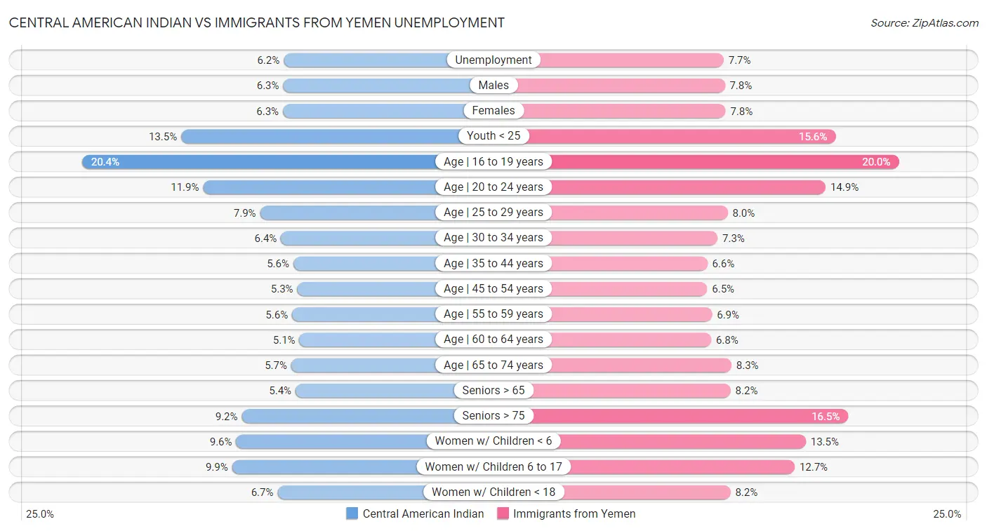 Central American Indian vs Immigrants from Yemen Unemployment