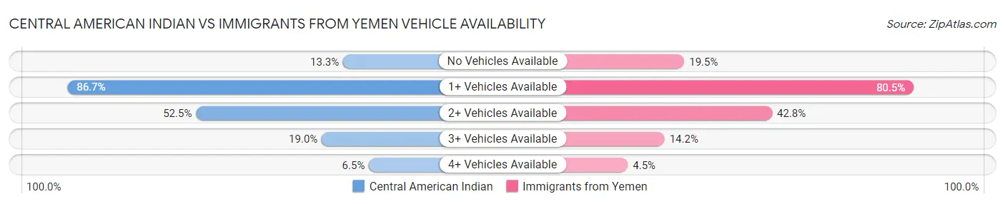Central American Indian vs Immigrants from Yemen Vehicle Availability