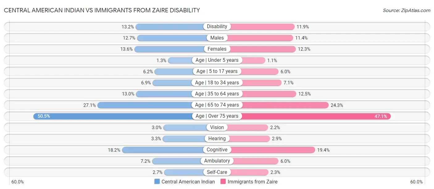 Central American Indian vs Immigrants from Zaire Disability