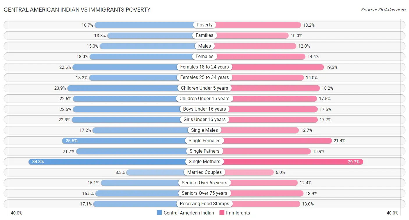 Central American Indian vs Immigrants Poverty