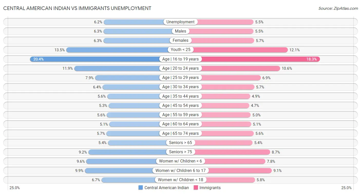 Central American Indian vs Immigrants Unemployment