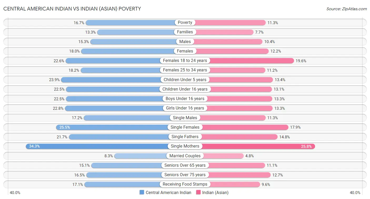 Central American Indian vs Indian (Asian) Poverty