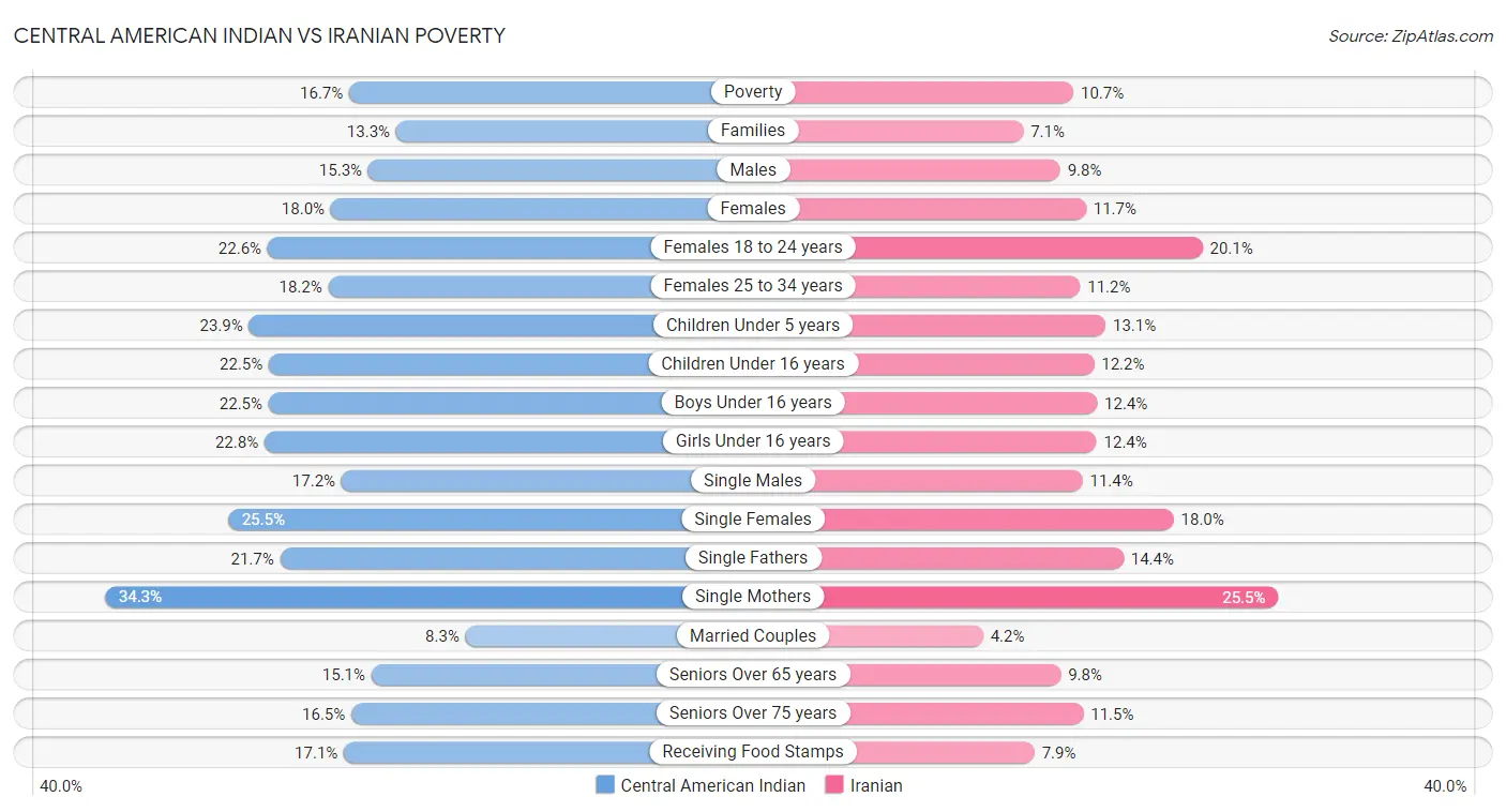 Central American Indian vs Iranian Poverty