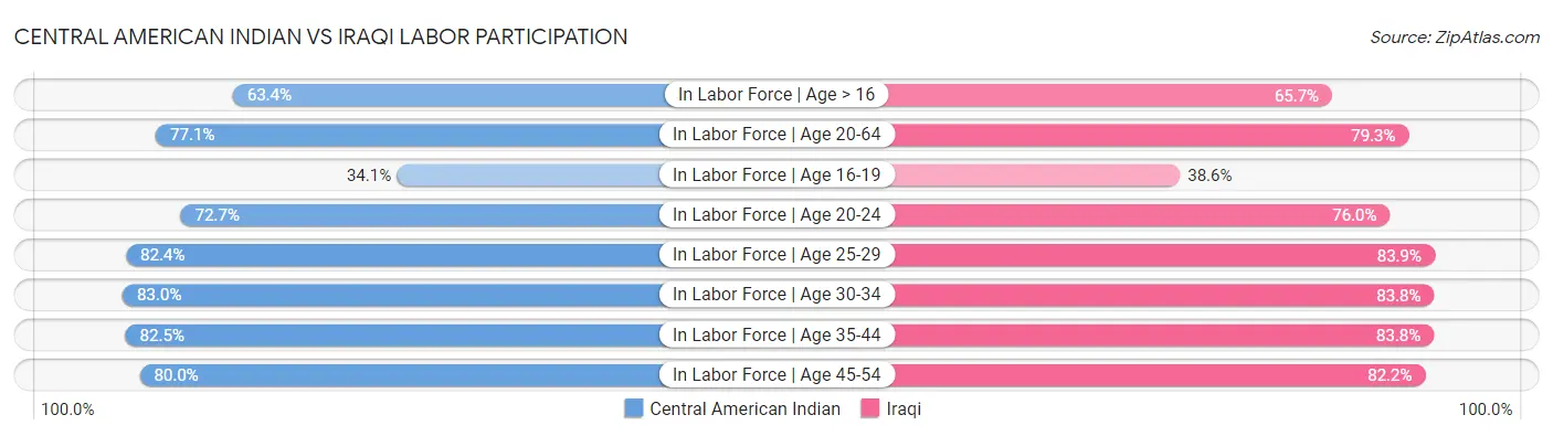 Central American Indian vs Iraqi Labor Participation