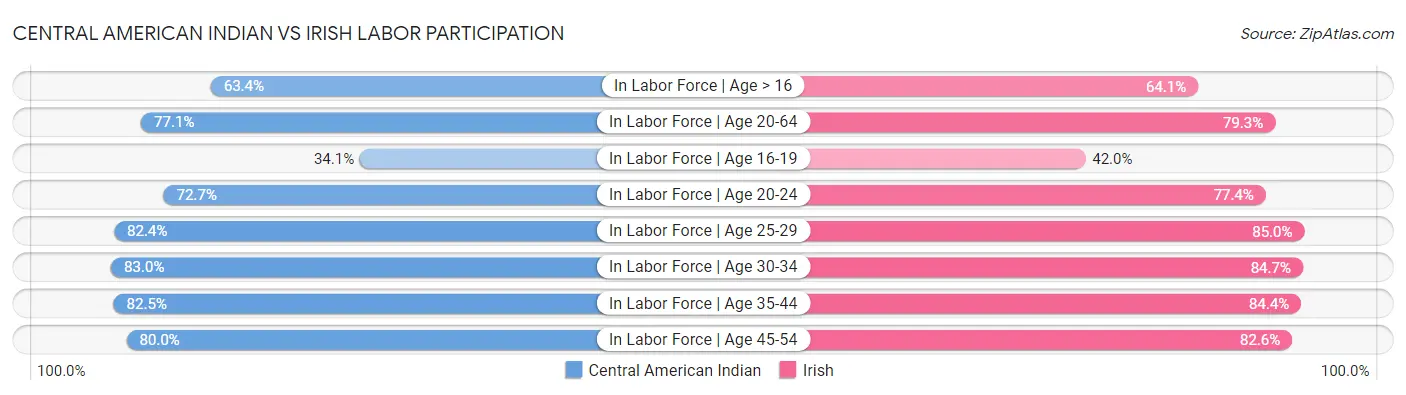 Central American Indian vs Irish Labor Participation