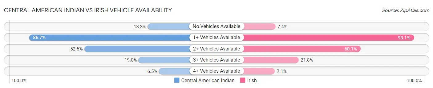 Central American Indian vs Irish Vehicle Availability