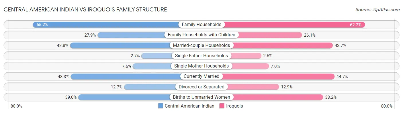 Central American Indian vs Iroquois Family Structure