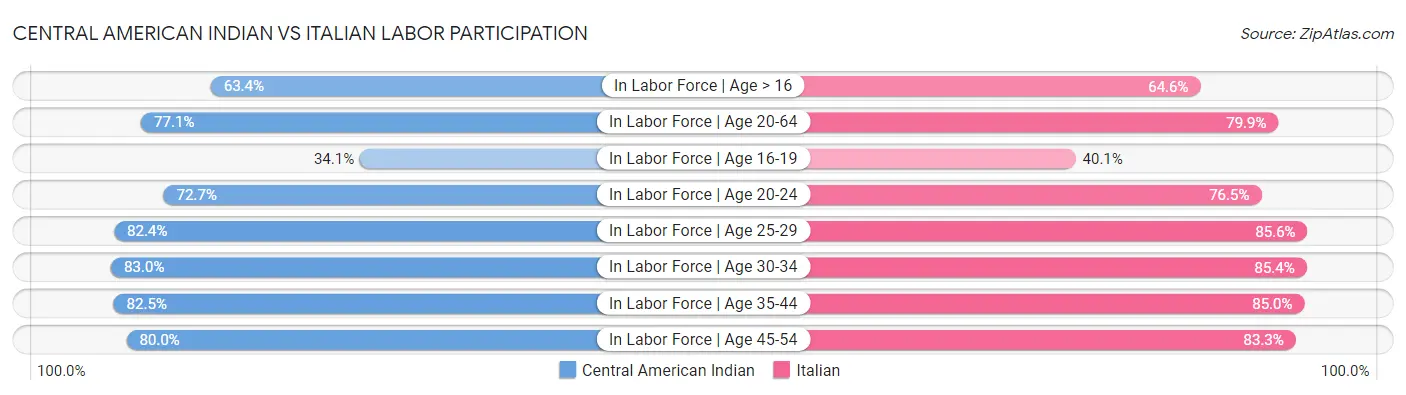 Central American Indian vs Italian Labor Participation