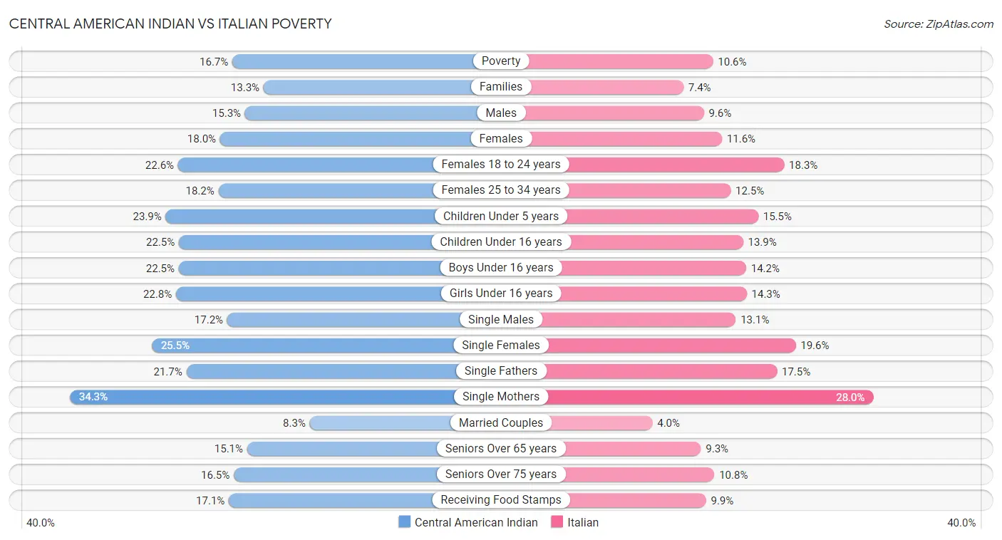 Central American Indian vs Italian Poverty