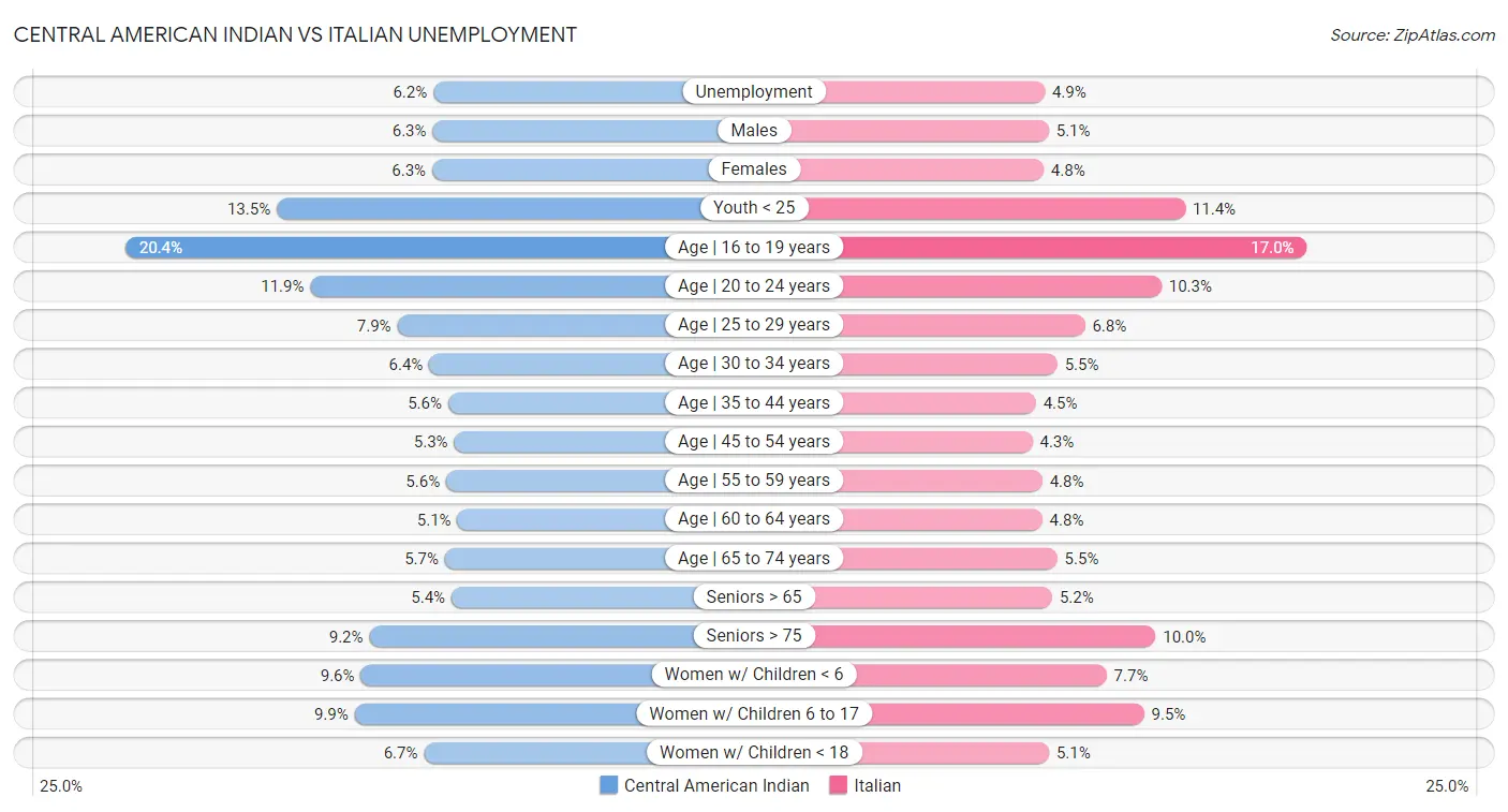 Central American Indian vs Italian Unemployment