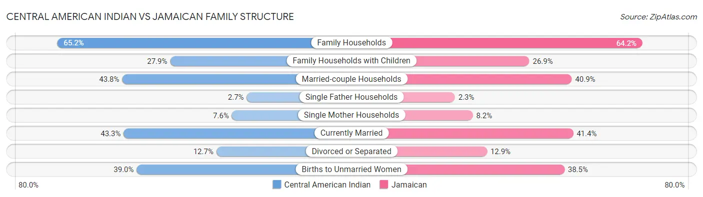 Central American Indian vs Jamaican Family Structure