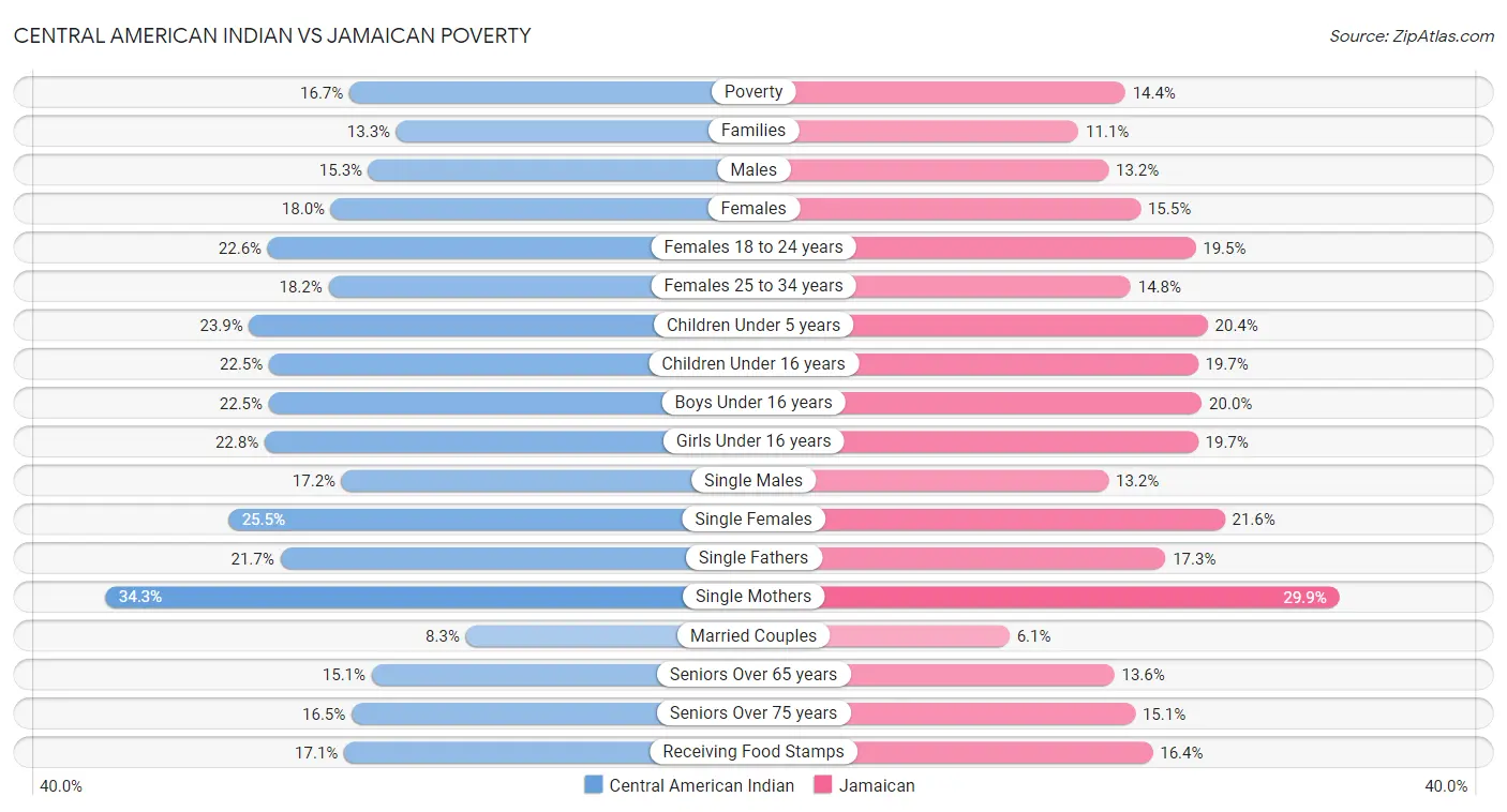 Central American Indian vs Jamaican Poverty