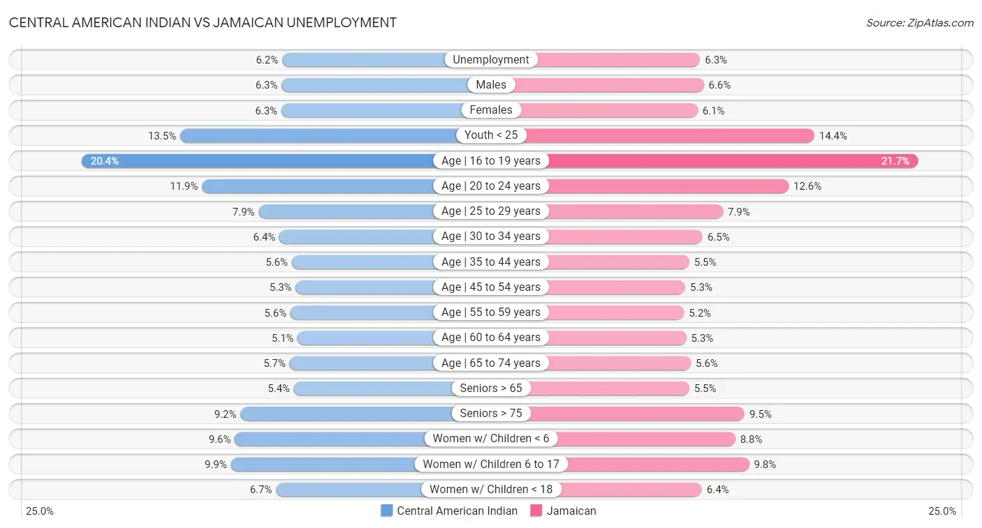 Central American Indian vs Jamaican Unemployment