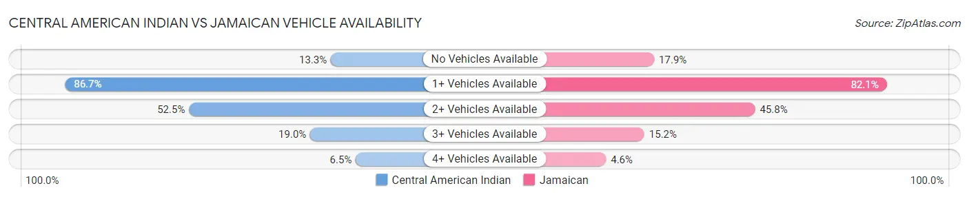 Central American Indian vs Jamaican Vehicle Availability