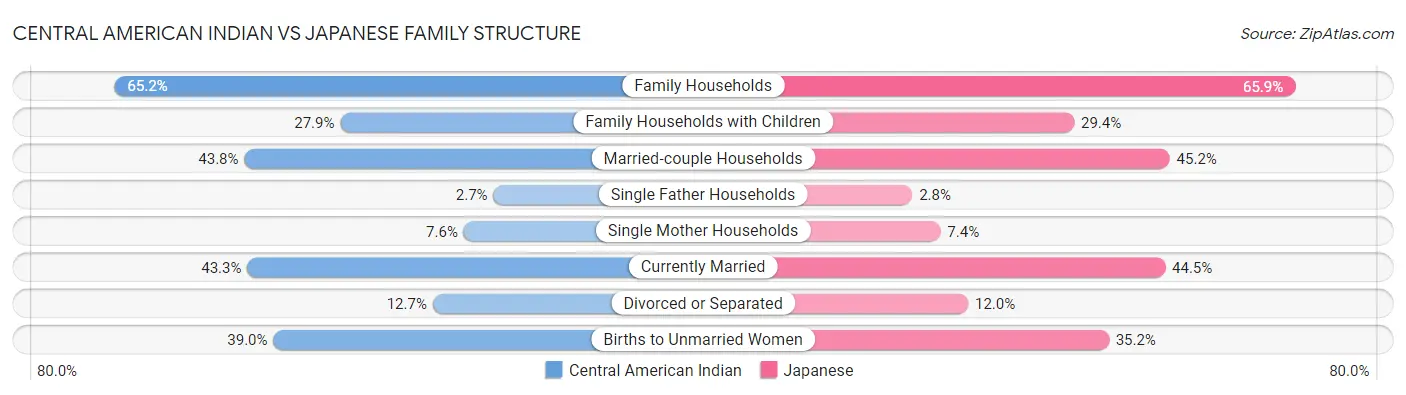 Central American Indian vs Japanese Family Structure