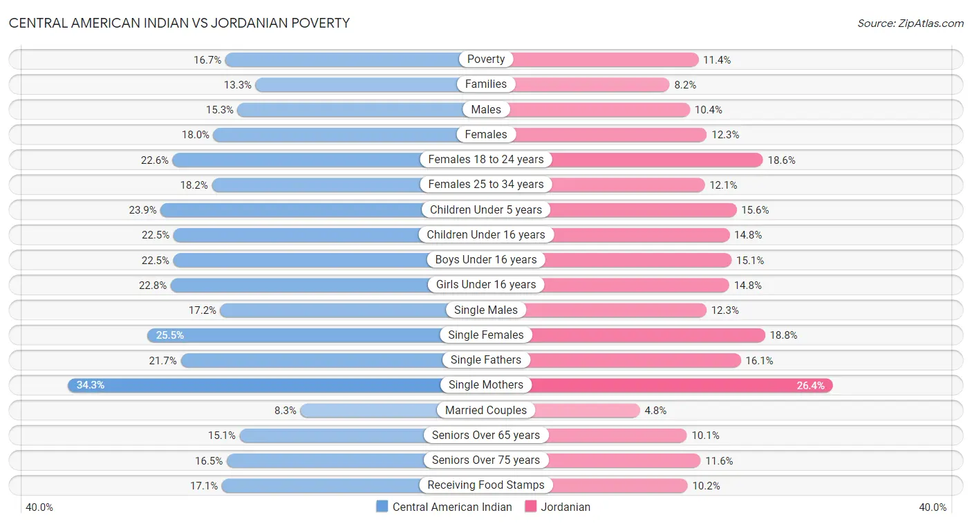 Central American Indian vs Jordanian Poverty