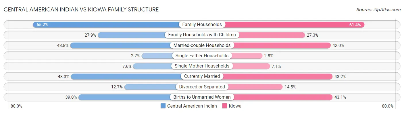 Central American Indian vs Kiowa Family Structure