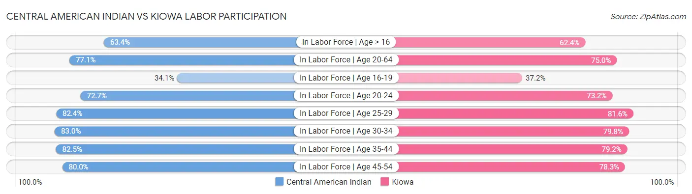 Central American Indian vs Kiowa Labor Participation