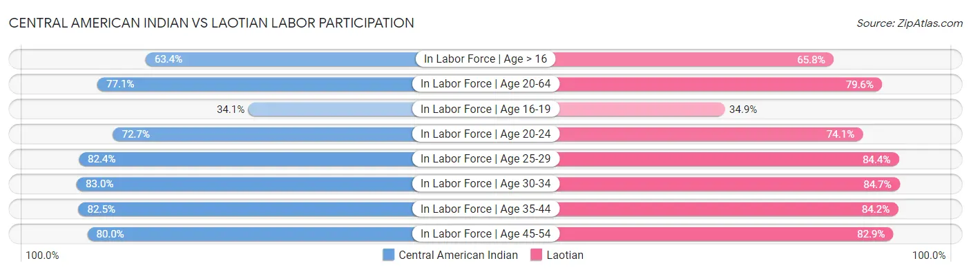 Central American Indian vs Laotian Labor Participation