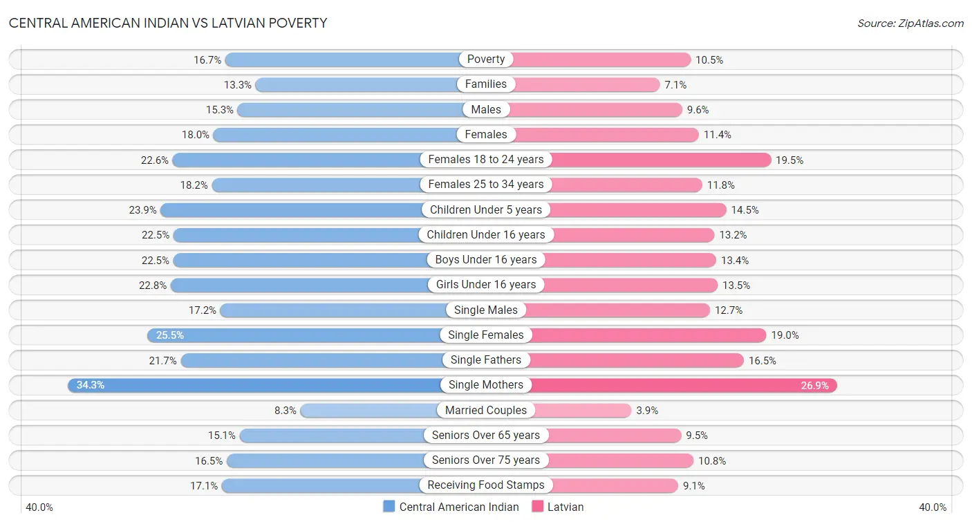 Central American Indian vs Latvian Poverty