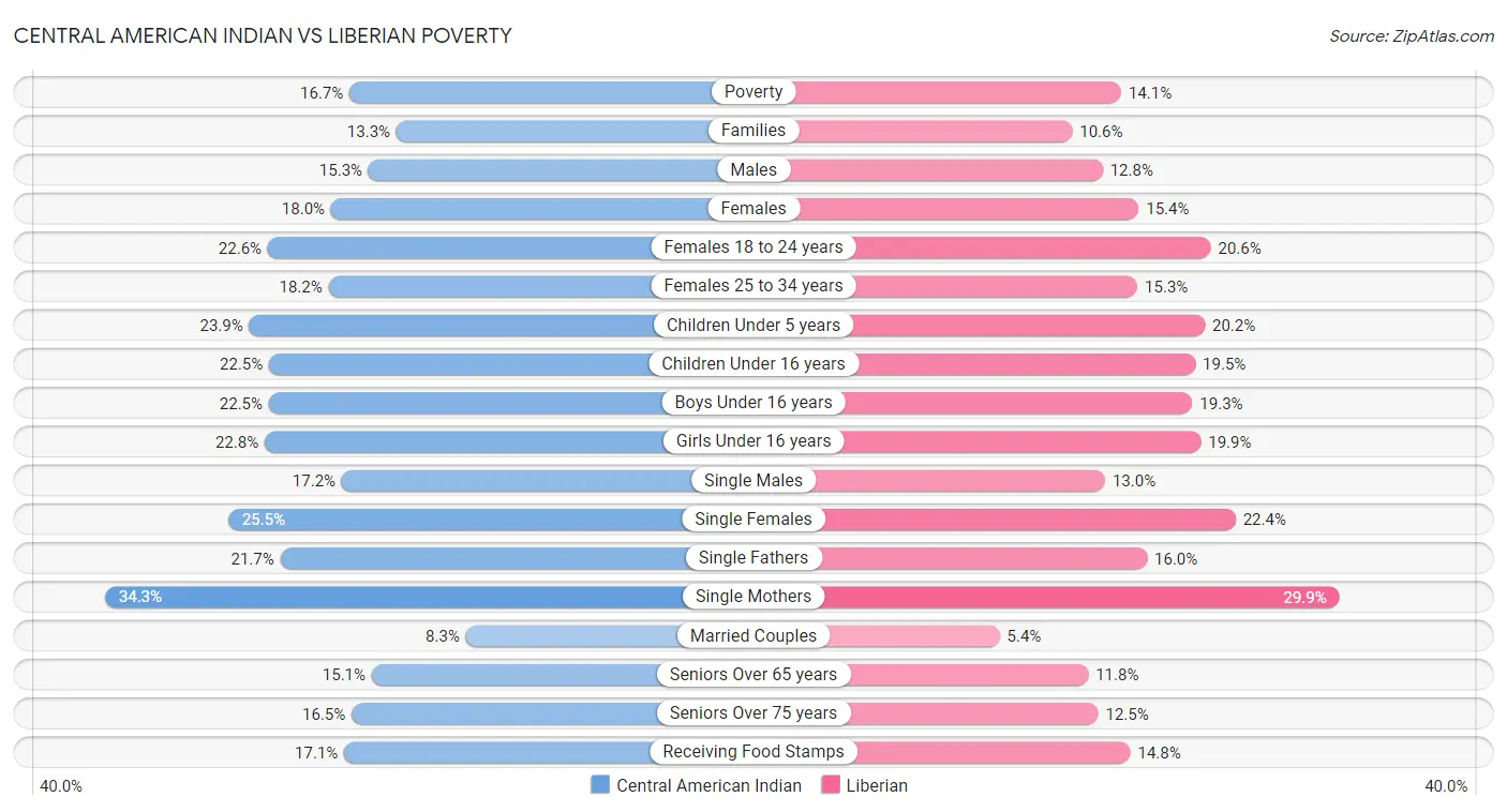 Central American Indian vs Liberian Poverty