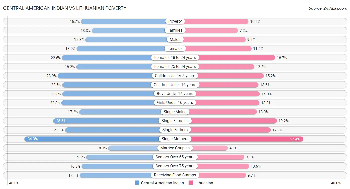 Central American Indian vs Lithuanian Poverty