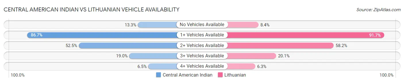 Central American Indian vs Lithuanian Vehicle Availability