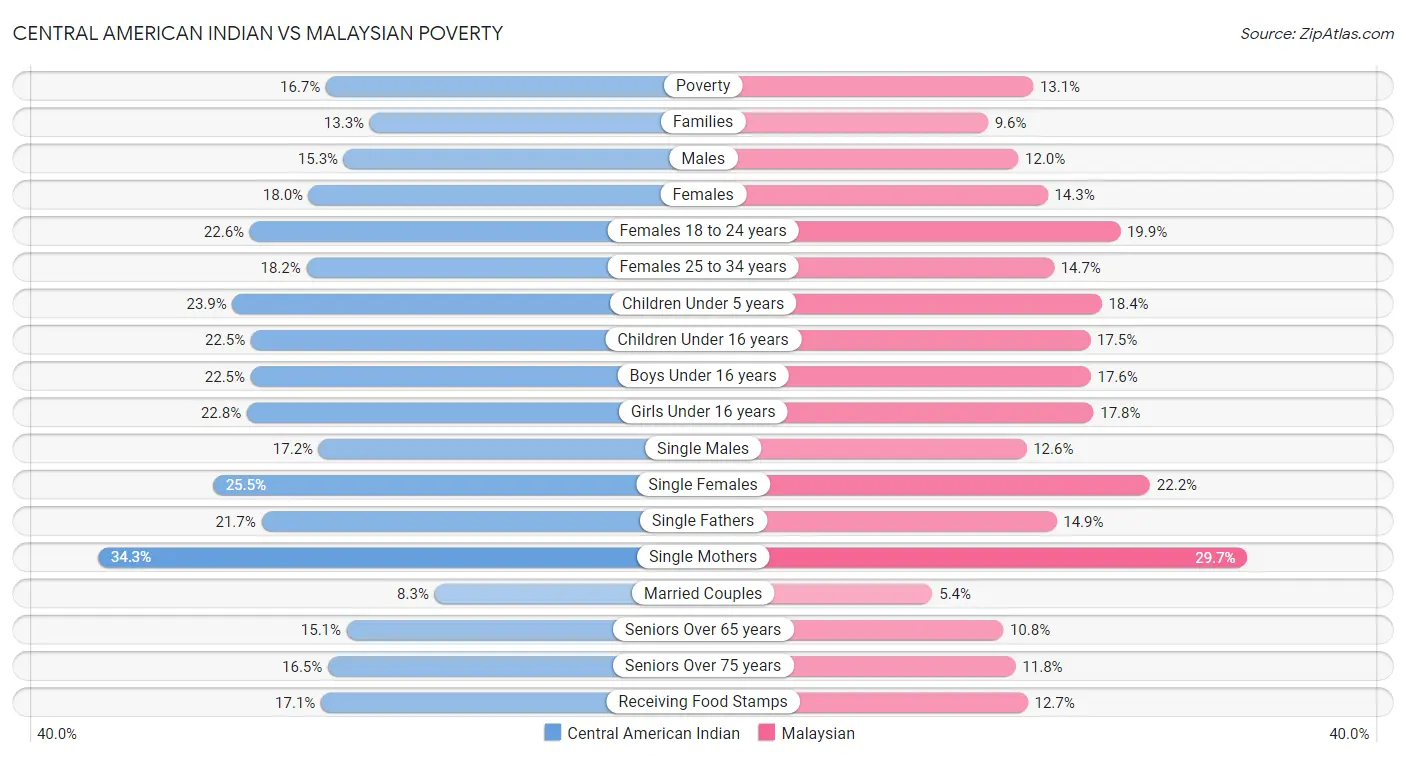 Central American Indian vs Malaysian Poverty