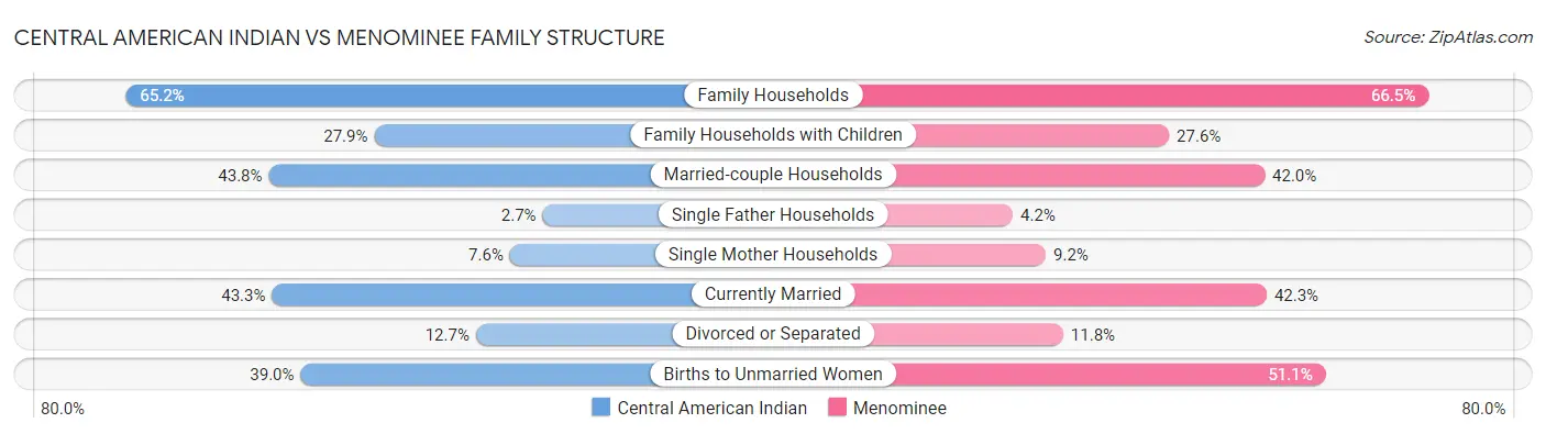 Central American Indian vs Menominee Family Structure