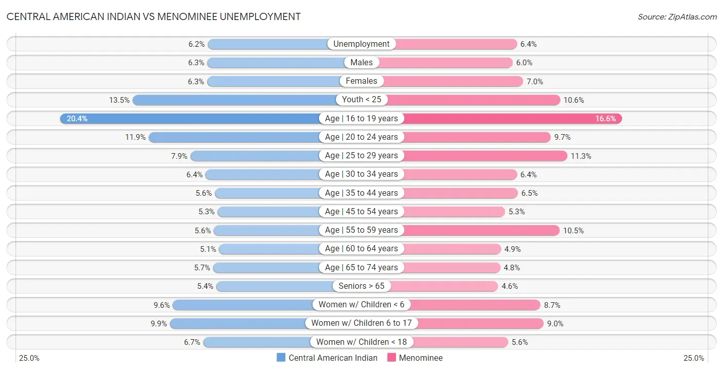 Central American Indian vs Menominee Unemployment