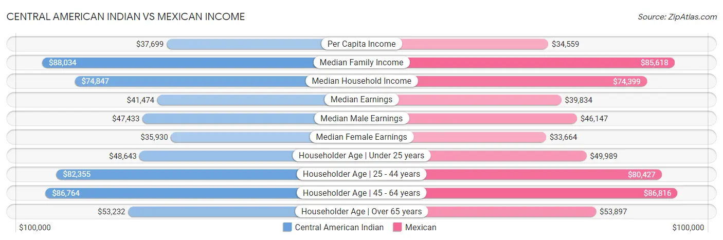 Central American Indian vs Mexican Income