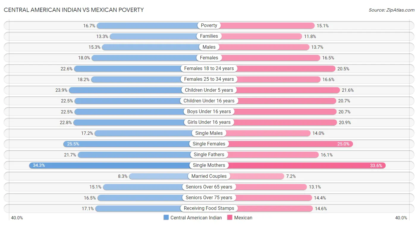Central American Indian vs Mexican Poverty