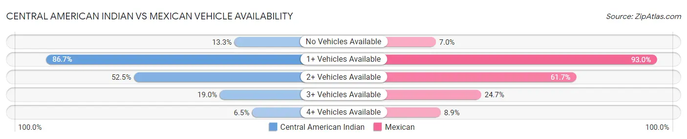 Central American Indian vs Mexican Vehicle Availability