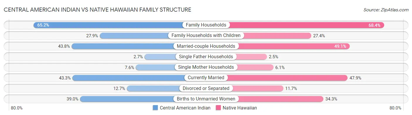 Central American Indian vs Native Hawaiian Family Structure