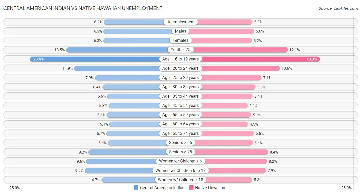 Central American Indian vs Native Hawaiian Unemployment